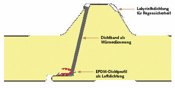 Eine spezielle Dichtung erfüllt die Regensicherheit, Wärmedämmung und Luftdichtung im Längsstoß