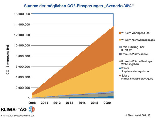 Bild 3 In den zahlreichen Vorträgen wurden Technologie-, Produkt- und System­lösungen präsentiert, mit denen die Klima- und Lüftungs-, und Kältetechnik zur ra­tionellen Energieverwendung und zum Erreichen der ­Klimaschutzziele beitragen kann