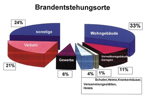 Statistik Brandentstehungsorte