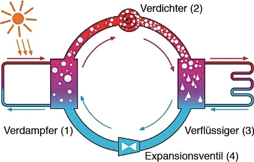 Bild 2 Funktionsweise einer Wärmepumpe: Das Kühlmittel verdampft (1) und wird ver­dichtet (2). Im Wärmetauscher wird die Energie weitergegeben (3), anschließend wird das Kühlmittel wieder dekomprimiert.