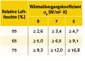 Tabelle 2 zeigt die Abhängigkeit der relativen Luftfeuchte vom Wärmeübergangskoeffizient auf