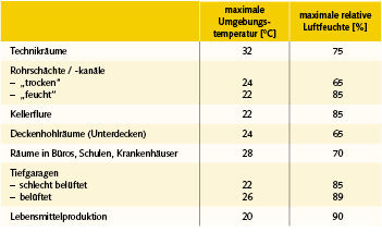 Tabelle 1 Typische Umgebungsbedingungen für Kälteisolierungen