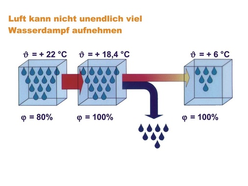 Bild 2 Kühlt man Luft ab, so wird sie bei einer bestimmten Temperatur, der so­genannten Taupunkttemperatur, zu 100% mit Wasserdampf gesättigt sein