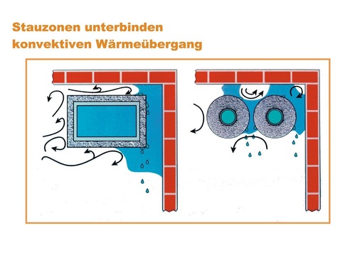 Bild 6 Stauzonen ­tragen zur Unterbindung des konvektiven Wärmeübergangs bei. Dadurch erhöht sich die Gefahr der ­Tauwasserbildung