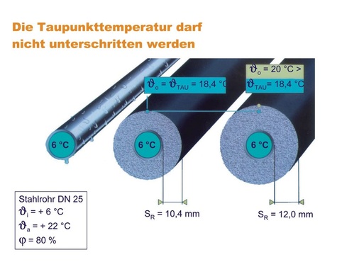 Bild 4 Um Schäden zu vermeiden darf die Taupunkttempe­ratur nicht unter­schritten werden