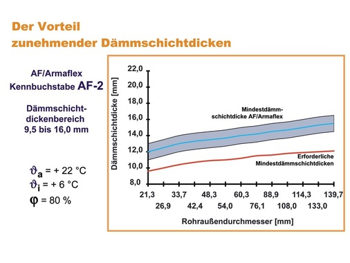 Bild 9 Wählt der Verarbeiter jedoch ein Produkt mit zunehmenden Dämmschichtdicken, kommt er mit einer Dimension aus. Mit steigendem Rohrdurchmesser nimmt auch die Dämmschichtdicke zu