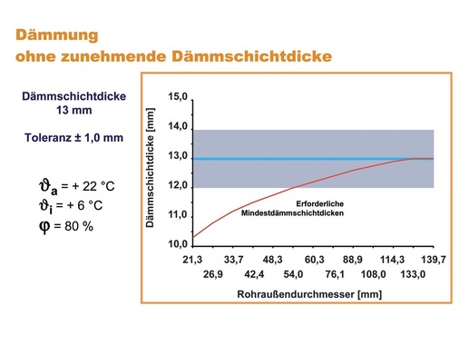 Bild 8 Dämmung ohne zunehmende Dämmschichtdicke: Die eingezeichnete Kurve stellt die Mindestdämmschichtdicke dar
