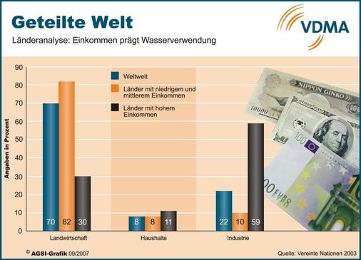 Nach UNO-Erhebungen entfallen rund 70 % des globalen Wasserverbrauchs auf die Landwirtschaft. ­Dagegen benötigen private Haushalte nur 8 %. In Ländern mit hohem Volkseinkommen ist die Industrie der größte Wasserkonsument. In Staaten mit niedrigem und mittlerem Einkommen hat die landwirtschaftliche Wassernutzung den größten Anteil