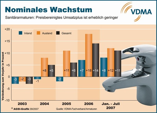 Für das Gesamtjahr wird speziell in Deutschland mit einer weiteren Abschwächung gerechnet, die real auf ein deutliches Umsatzminus hinaus laufe. Wegen des besser laufenden Exports rechnet die AGSI jedoch zum Jahresende ­unter dem Strich trotzdem mit einem nominalen Umsatzwachstum von 7 %