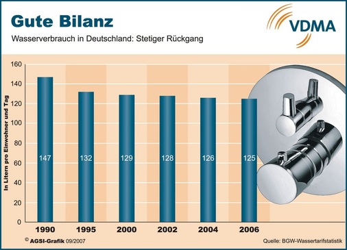 In Deutschland sinkt der private Wasserkonsum seit Jahren. Während die Bundesbürger 1990 pro Kopf und Tag noch 147 Liter verbrauchten, waren es 2006 nur noch 125 Liter. Inzwischen mehren sich Stimmen, die weitere Einsparungen für problematisch halten. Grund: Fließprobleme in Ver- und Entsorgungsleitungen