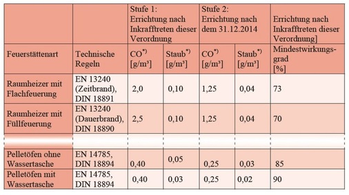 1. BImSchV-Entwurf: Ausschnitt aus der Tabelle aus Anlage IV (zu § 4 BImSchV): Emissionsgrenzwerte und Mindestwirkungsgrade für Einzelraum­feuerungsanlagen für feste Brenn­stoffe (Anforderungen bei der Typprüfung)