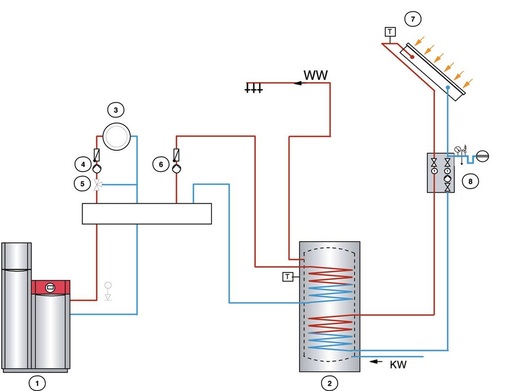 Bild 4 Bivalente Trinkwassererwärmung mit Pelletkessel und Solaranlage