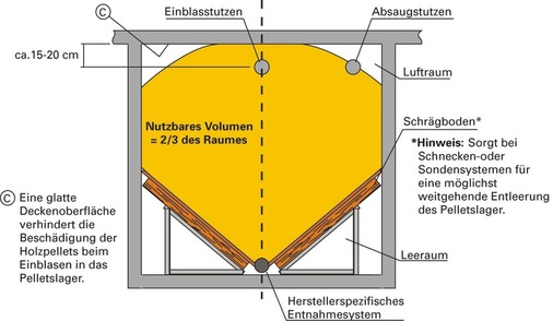 Querschnitt durch einen innenliegenden Lagerraum (Bunkerlager mit Schrägboden) - © (Bildquelle: DEPV-Informationsblatt, 01-2005-A, S. 6)
