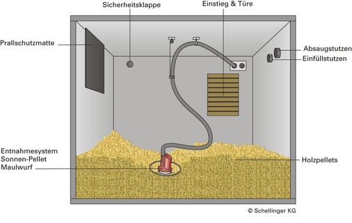 Lagerraum im Gebäude (Bunkerlager) ohne Schrägboden: gute Ausnutzung des beanspruchten Raumes durch Maulwurf-Entnahme von oben.