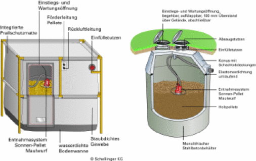 Optimale Ausnutzung des beanspruchten Raumes durch Maulwurf-Entnahme von oben; links: Gewebesilo als Innenlager; rechts: Betonbehälter als unterirdisches Außenlager