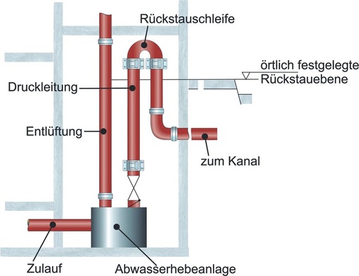 Bild 1 Abwasser­hebe­anlage (Prinzipskizze mit Angabe Rückstauebene und Rückstauschleife