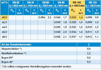 Bild 4 Auszüge aus Tabelle 3 und A.1 der DIN EN 12056-4