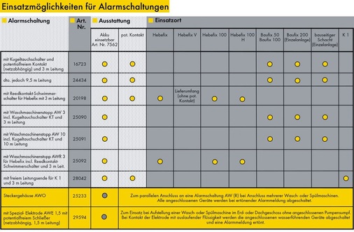 Alarmschaltungen sorgen überall in Gebäuden für mehr Sicherheit: im Pumpen-Behälter, im bauseitigen Schacht oder — mit Spezial-Elektrode — in Erd- und Obergeschoss