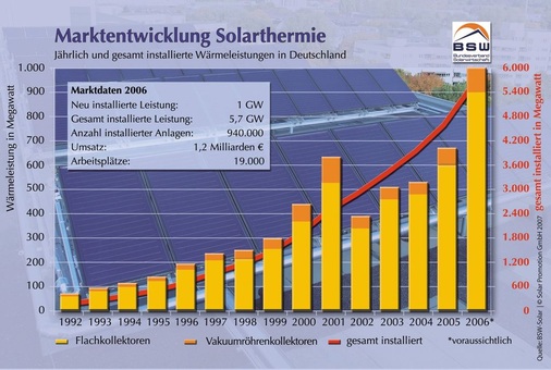 Im 1. Halbjahr 2007 war der Solarthermiemarkt zweistellig rückläufig. Von einer deutlichen Marktbelebung ist noch nichts zu spüren, obwohl wichtige Weichen auf grün gestellt worden sind