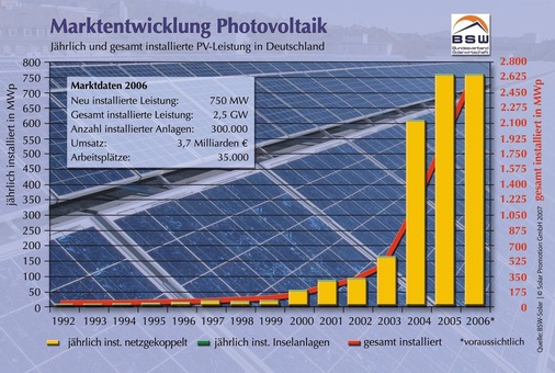 Im 1. Halbjahr 2007 wuchs nach aktuellen Erhebungen des BSW-Solar die Solarzellenproduktion in Deutschland um 33 % im Vergleich zum Vorjahreszeitraum