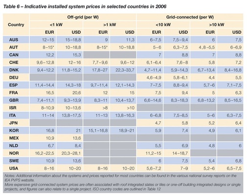 Tabelle: Die Systemkosten für PV-Anlagen in Deutschland liegen im weltweiten Vergleich am unteren Ende der Skala