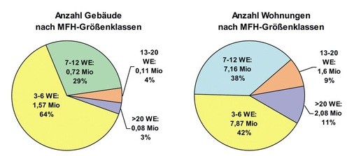 Bild 2 Anzahl Gebäude und Wohneinheiten in den Gebäudeklassen; Erkenntnisse: 83% der ­Gebäude sind Ein-/Zweifamilienhäuser und 17% Mehrfamilienhäuser; 47% der Wohneinheiten sind in EFH/ZFH und 53% in MFH (Quelle: Statistisches Bundesamt)