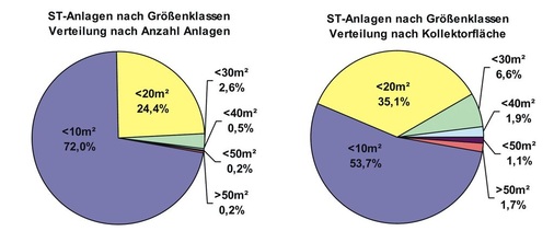 Bild 1 Verteilung der im Marktanreizprogramm von 2001 bis 2006 geförderten Solarwärme­anlagen; Erkenntnisse: 96,4% der Anlagen und 88,8% der Kollektorflächen sind in Anlagen < 20 m²; 98,4% der Anlagen werden von privaten Investoren gebaut