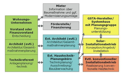 Bild 3 Akteure und Abläufe im Realisierungsprozess einer großen Solarthermieanlage