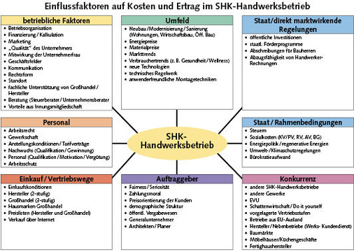 Die Einflussfaktoren auf Kosten und Ertrag sind vielfältiger Natur. Für den Handwerksbetrieb gilt es die Bereiche, die er direkt beeinflussen kann, zu ­optimieren