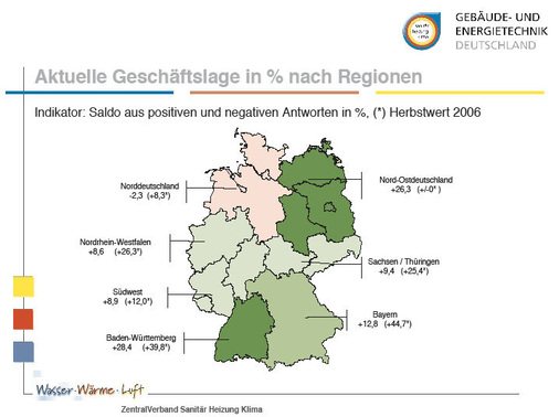 Außer der norddeutschen wird in allen anderen ­Regionen die ­wirtschaftliche ­Lage noch als mehr oder ­weniger positiv be­wertet