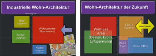 Veränderungen in der Wohnarchitektur: das Wohnzimmer nimmt gegenüber der Küche an Bedeutung ab. Arbeitszimmer, Medien-Raum und ein Wellness-Bereich spielen nach Ansicht von Matthias Horx in der Wohnung der Zukunft eine große Bedeutung