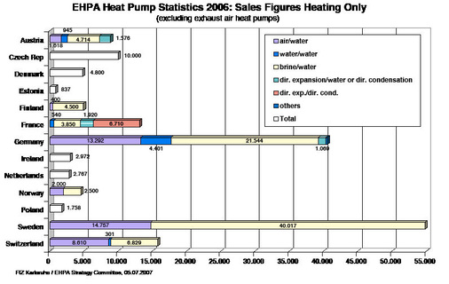 Absatzzahlen von Wärmepumpen in Europa. Bei den sogenannten air/air units handelt es sich hauptsächlich um reversible Klimageräte, die primär für Heizzwecke eingesetzt werden