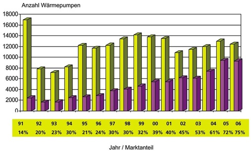 Marktanteil der Wärmepumpen < 20 kW in neu erstellten Einfamilienhäusern in der Schweiz