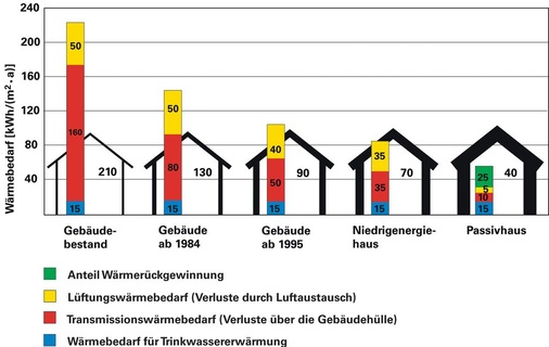 Bild 1 Anteil Lüftungswärmebedarf von Wohngebäuden. Das Beispiel Passivhaus zeigt, dass nur durch den Einsatz einer Wärmerückgewinnung der Heizwärmebedarf deutlich reduziert werden kann