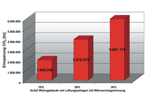 Bild 4 CO2-Einsparpotenzial durch Lüftungsanlagen mit Wärmerück­gewinnung im Wohnungsbau, wenn künftig 10 bis 30 % des Wohngebäudebestandes mit entsprechenden Anlagen ausgerüstet sind