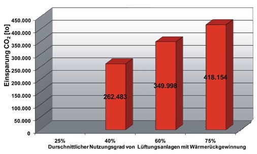 Bild 3 Mögliche zusätzliche jährliche CO2-Einsparung unter der ­Voraussetzung, dass der durchschnittliche Nutzungsgrad der ­Wärmerückgewinnung von derzeit ca. 25 auf ca. 75 % ansteigt