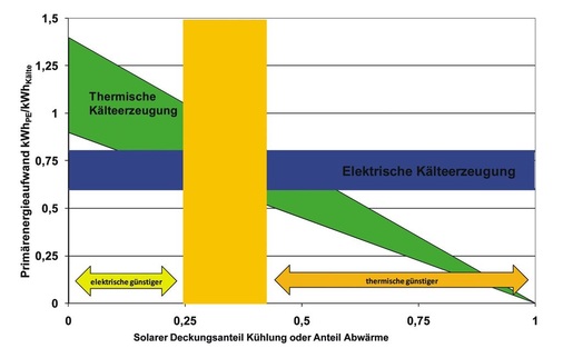 Bild 5 Regenerativer Anteil der Wärmerückgewinnung