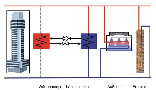 Bild 8 Einbindung einer Kältemaschine/Wärmepumpe in ein Gesamtkonzept für die ­geothermische Gebäudetemperierung