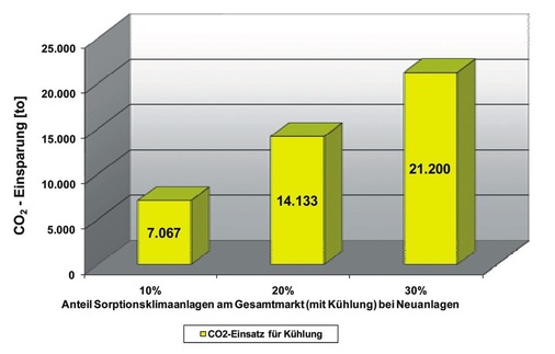 Bild 7 Mögliche zusätzliche jährliche CO2-Minderung bei Absorptionsklimasystemen in Abhängigkeit des relativen Anteils für neu installierte Systeme in Neubau und Sanierung