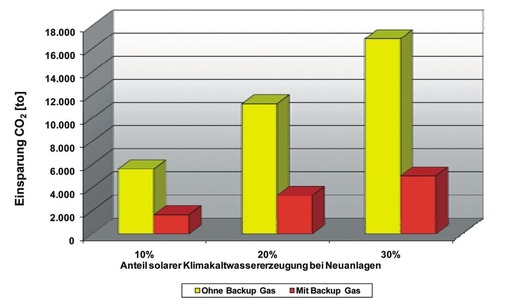 Bild 6 Mögliche CO2-Einsparung bei solarer Kaltwasser­erzeugung: Ab einem solaren Deckungsanteil von 25—40 % wird die Schwelle erreicht, die eine Primärenergie-Einsparung durch solare Kühlung ermöglicht