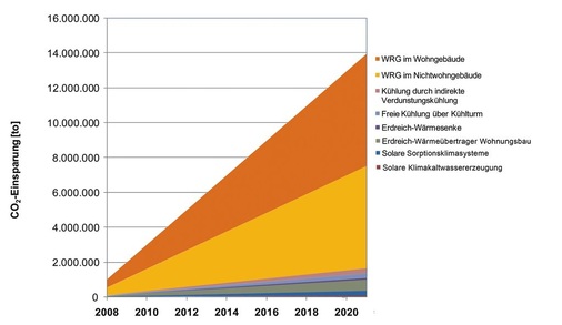 Bild 9 Bis zum Jahr 2020 können etwa fünf bis neun Prozent der CO2-Ziele der Bundesregierung durch regenerative Maßnahmen der Klima- und Lüftungstechnik erreicht werden