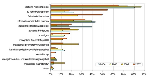 Sicht des Fachhandwerks: Markthemmnisse 2007 verglichen mit den Umfragen aus den Vorjahren