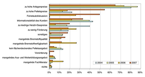 Sicht des Fachhandwerks: Markthemmnisse 2007 verglichen mit den Umfragen aus den Vorjahren - © Solar Promotion
