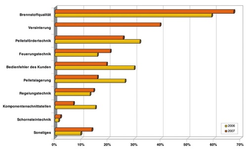 Hauptprobleme aus Sicht der Hersteller und Händler (Vergleich der Umfrageergebnisse aus dem Jahr 2006 mit denen aus 2007) - © Solar Promotion

