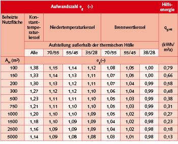 Bild 1 Aufwandszahlen von Wärmeerzeugern aus fossilen Brennstoffen: Diese anschauliche Tabelle kann zur Variantenbildung bei einer Modernisierung herangezogen werden