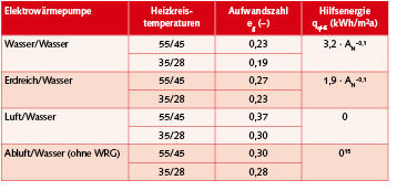 Bild 2 Die Aufwandszahlen von Wärmeerzeugern aus Umweltwärme zeigen nicht nur den regenerativen Anteil auf, sondern verdeutlichen auch den energetischen Aufwand zur Bereitstellung der unterschiedlichen Temperaturen