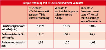 Bild 4 Beispiel für eine Bewertung auf Basis des Ist-Zustandes mit unterschiedlichen Wärmeerzeugern