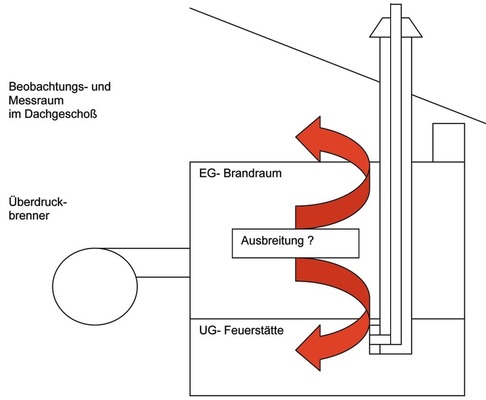 Der Brandtest — Skizze Aufbau, Brandversuch der brandschutz.org