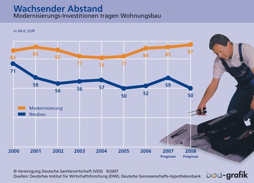 Die Schere zwischen Neubau und Modernisierung geht auseinander. Aufgrund der Neubauschwäche ist damit zu rechnen, dass sich der Abstand in den nächsten Jahren vergrößert