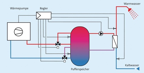 Externe Frischwasserstation mit Pufferspeicher und Split-Warmwasserwärmepumpe - © Solarpraxis AG
